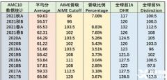 上海AMC10競(jìng)賽培訓(xùn)輔導(dǎo)課程推薦，線上/線下可選！