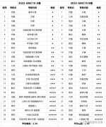 AMC10的A卷和B卷有什么區(qū)別？應(yīng)該怎么選？