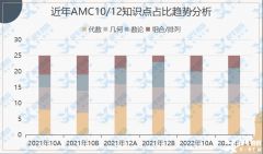 AMC10/12沖獎計劃來啦！AMC競賽沖刺課程介紹！