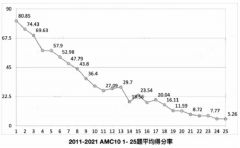 上海AMC10競賽沖刺班余額告急，上海AMC10培訓機構推薦！