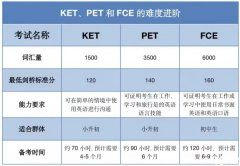 海淀牛娃都在準(zhǔn)備的KET/PET，適合幾年級孩子考？