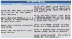 AMC8和AMC10可以一起報名嗎？上海有好的AMC培訓(xùn)機(jī)構(gòu)嗎？