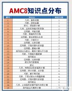 AMC8競賽拿獎攻略！AMC8競賽考試內(nèi)容及知識點大綱整理！