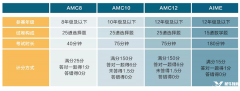 美國AMC競賽和英國UKMT競賽有何區(qū)別？