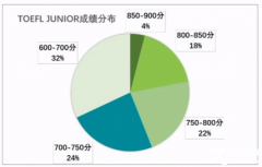 小托福850分在什么水平？北上廣深小托福全程班推薦！