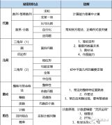 2024年AMC8考試時間是什么時候？AMC8高頻易錯知識點匯總！