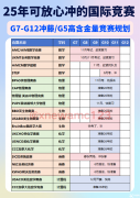 8-12年級學(xué)生如何規(guī)劃國際競賽?詳細(xì)的備考計(jì)劃方案公布