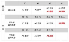 IGCSE數(shù)學如何銜接ALevel數(shù)學？IG & ALevel秋季班全新上線！