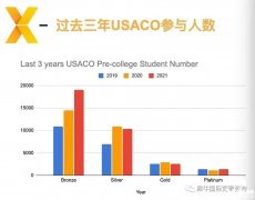 USACO競賽培訓輔導課程怎么選？各等級輔導班介紹！