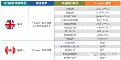 A-Level全日制脫產(chǎn)學(xué)習(xí)，犀牛alevel課程介紹！