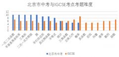 IGCSE數(shù)學和北京中考數(shù)學哪個難？北京IGCSE培訓課程介紹！
