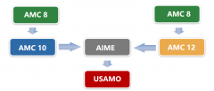 從AMC8競賽小白到AIME邀請賽高手，全靠這輛AMC數(shù)學(xué)競賽直通車