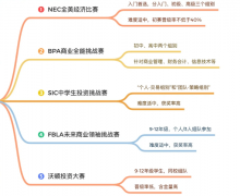 SIC/沃頓/NEC/BPA...經(jīng)濟(jì)商賽按照這個(gè)規(guī)劃走，你的背提就很牛了！