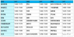 024年上半年SAT考試時間軸,申請海內(nèi)外高校對SAT成績要求是多少?