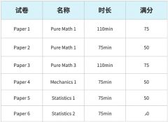 Alevel數(shù)學(xué)和高考數(shù)學(xué)哪個(gè)難？Alevel數(shù)學(xué)A*率/考試內(nèi)容考試方法一文詳解！