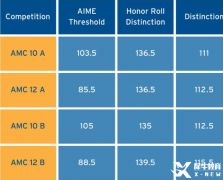 AMC10/12分?jǐn)?shù)線2023已公布，晉級的學(xué)生如何規(guī)劃AIME?