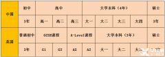 體制內(nèi)轉(zhuǎn)軌國際學(xué)校，IGCSE作用、選課要求及難點分析！