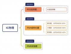 犀牛教育IGCSE課程安排來啦！寒假班熱報中！