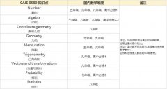 IGCSE數(shù)學(xué)0580和0606的區(qū)別是什么？如何選擇？附IGCSE輔導(dǎo)課程