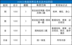 USACO競(jìng)賽各級(jí)別難度分析！附USACO競(jìng)賽銅升銀課程！