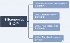 IB經(jīng)濟學(xué)習內(nèi)容/考核方式詳解~附IB經(jīng)濟歷年真題~