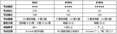 如何備考MAT和STEP考試，穩(wěn)沖牛劍G5錄?。?/></a>
											</div>
											<div   id=