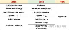 USABO&BBO考試內(nèi)容/含金量/備考輔導課程安排