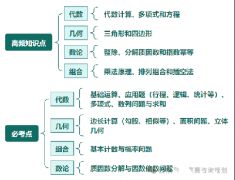 AMC10競(jìng)賽考什么？高頻知識(shí)點(diǎn)|必考點(diǎn)頌布！搞定這19道題沖1%不難！