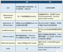 AP微積分ab和bc的區(qū)別詳解！