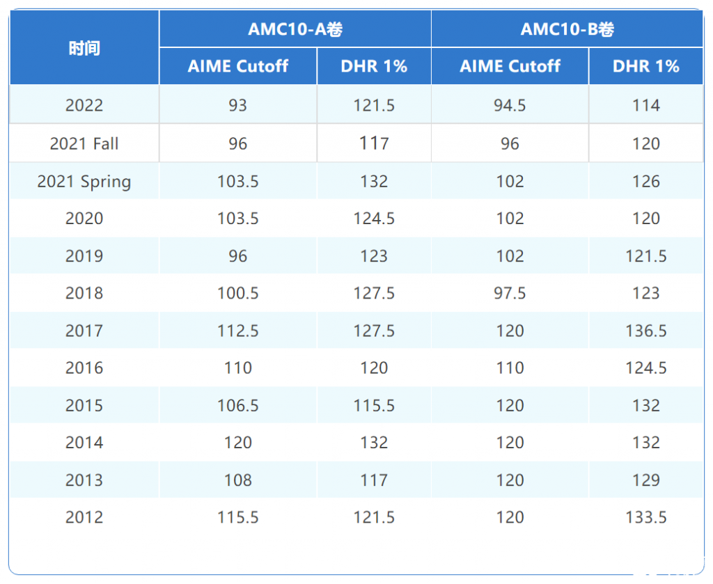 amc10歷年分?jǐn)?shù)線