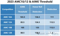 AIME競賽競賽沖高分攻略！AMC數(shù)學(xué)競賽課程介紹！