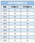 AMC8考多少分能拿獎?AMC8歷年分數(shù)線整理!