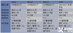 上海AMC12培訓(xùn)課程推薦，網(wǎng)課面授均可！