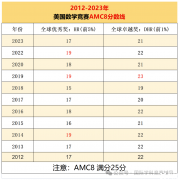 AMC8競賽考多少分能拿獎(jiǎng)？AMC8競賽全程班課程介紹！