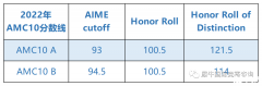 AMC10考多少分能拿獎?高分拿獎策略分享！附備考課程