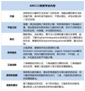 AMC12培訓(xùn)課程大綱是怎樣的？AMC12競(jìng)賽難度如何？