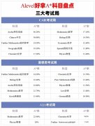 A-Level選課指南:G5”偏愛“的A-Level科目有哪些？哪些科目容易拿A*?