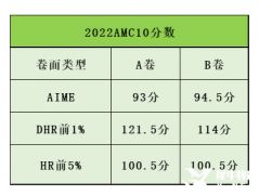 AMC10適合幾年級(jí)？高一選AMC10還是AMC12呢？