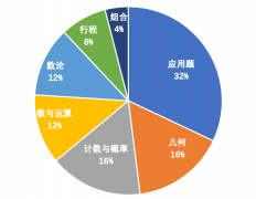 AMC8競賽考什么？有AMC8歷年真題嗎？AMC8考前沖刺哪家好?