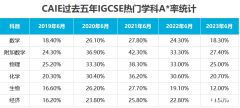 2024受學(xué)生歡迎的IGCSE選科排名！備考IGCSE哪家好？