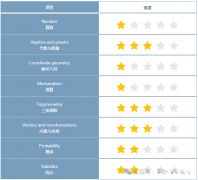 IGCSE和A-level數(shù)學(xué)考試內(nèi)容對(duì)比，銜接過渡重點(diǎn)關(guān)注！