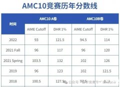 2023年AMC10競賽分數(shù)線是多少？考多少分能拿獎？AMC10競賽備考方法重點梳理！