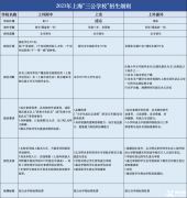 上海三公備考培訓課程，三公小升初怎么備考？