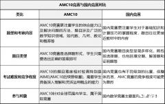 AMC10相當(dāng)于國內(nèi)幾年級(jí)？9年級(jí)考AMC10還是AMC12呢？