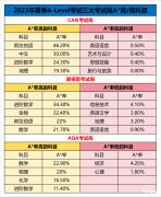 A-Level夏季大考臨近！A-Level黃金備考期時間如何規(guī)劃？2023年A-Level夏季大考A*率情況！