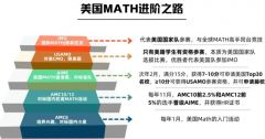 火爆家長圈的AMC8到底是啥？一文搞懂【收藏】