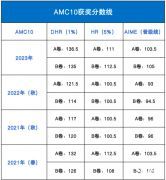 AMC10考多少分能拿獎？杭州AMC10競賽培訓班在哪里？