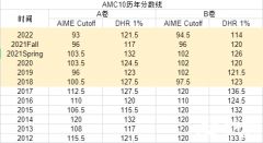 2024年AMC10競賽沖獎輔導(dǎo)班推薦，輔導(dǎo)課程介紹！