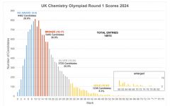 2024年UKCHO競(jìng)賽分?jǐn)?shù)線公布！UKCHO競(jìng)賽考后CCC競(jìng)賽續(xù)航！附化學(xué)競(jìng)賽直通車課程