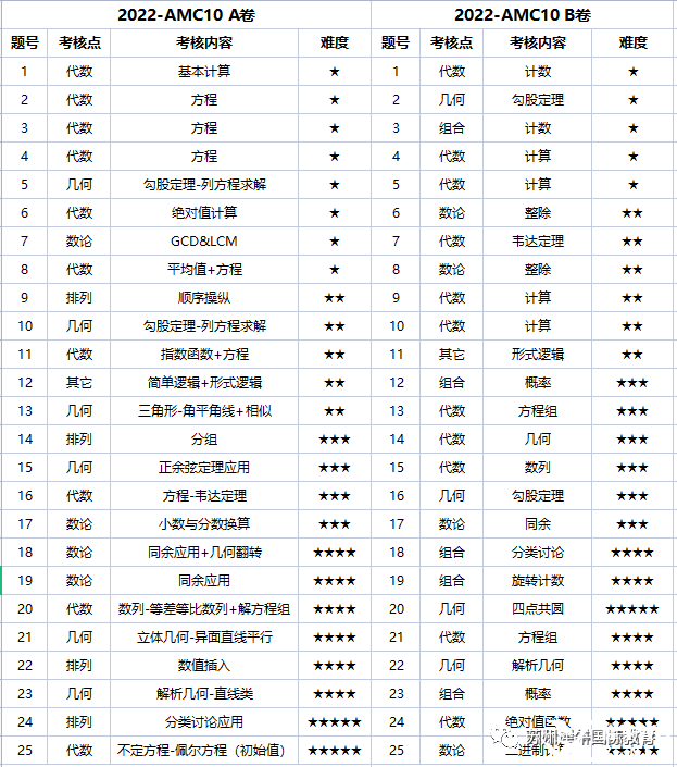 AMC10競(jìng)賽難嗎？犀牛AMC10培訓(xùn)課程安排是怎樣的？